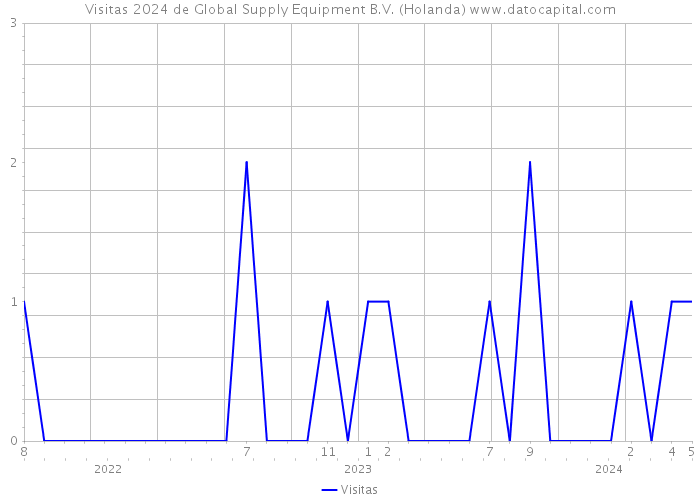 Visitas 2024 de Global Supply Equipment B.V. (Holanda) 