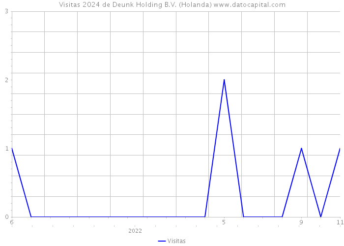 Visitas 2024 de Deunk Holding B.V. (Holanda) 