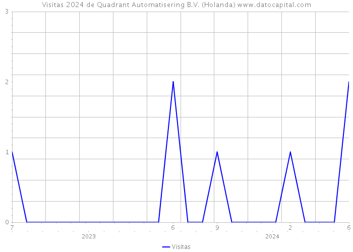 Visitas 2024 de Quadrant Automatisering B.V. (Holanda) 