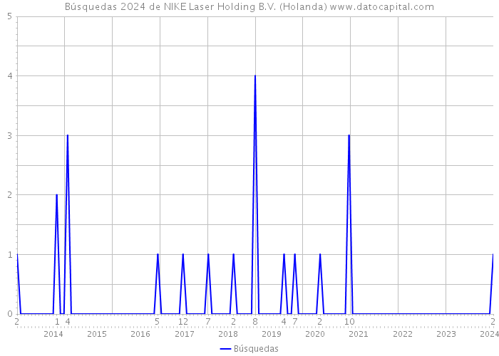 Búsquedas 2024 de NIKE Laser Holding B.V. (Holanda) 