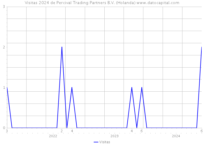 Visitas 2024 de Percival Trading Partners B.V. (Holanda) 