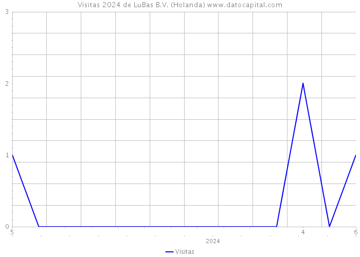 Visitas 2024 de LuBas B.V. (Holanda) 