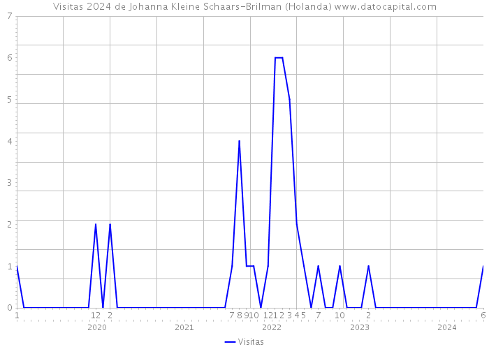 Visitas 2024 de Johanna Kleine Schaars-Brilman (Holanda) 