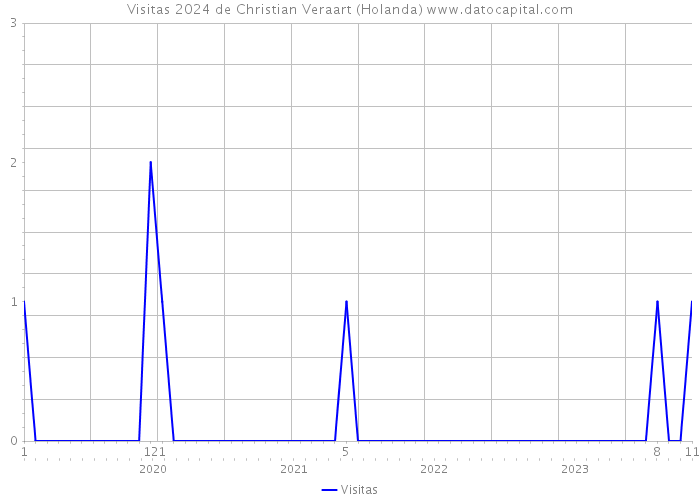 Visitas 2024 de Christian Veraart (Holanda) 