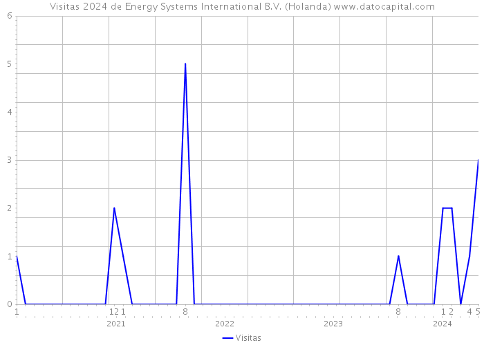 Visitas 2024 de Energy Systems International B.V. (Holanda) 