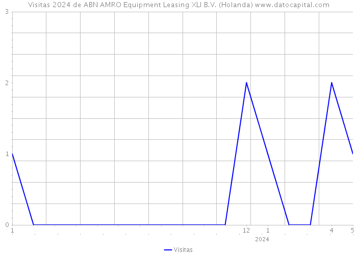 Visitas 2024 de ABN AMRO Equipment Leasing XLI B.V. (Holanda) 