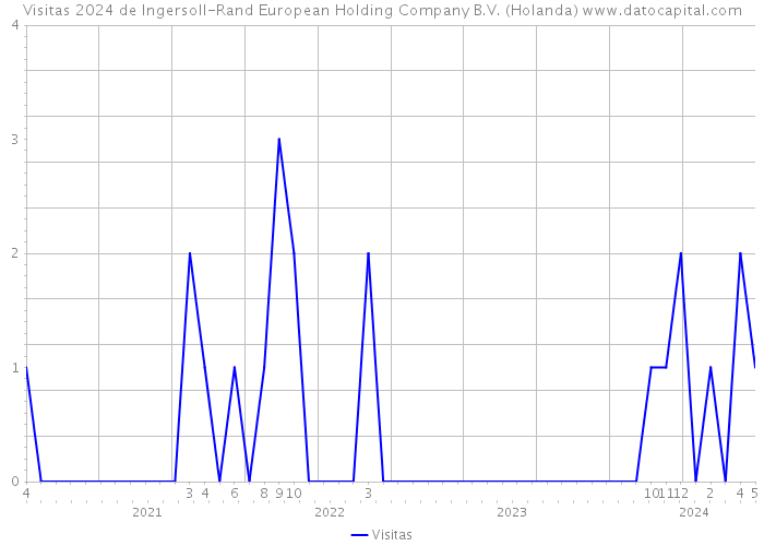 Visitas 2024 de Ingersoll-Rand European Holding Company B.V. (Holanda) 