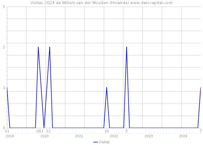 Visitas 2024 de Willem van der Wouden (Holanda) 