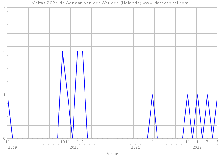 Visitas 2024 de Adriaan van der Wouden (Holanda) 