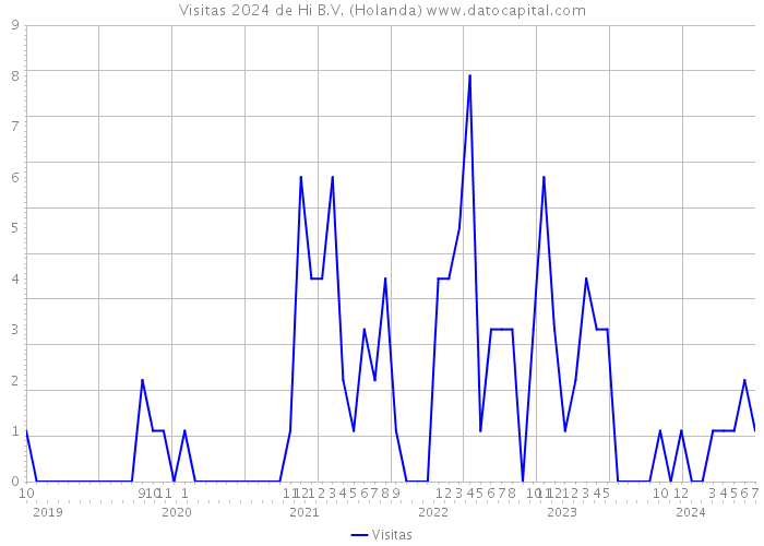 Visitas 2024 de Hi B.V. (Holanda) 