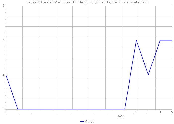 Visitas 2024 de RV Alkmaar Holding B.V. (Holanda) 