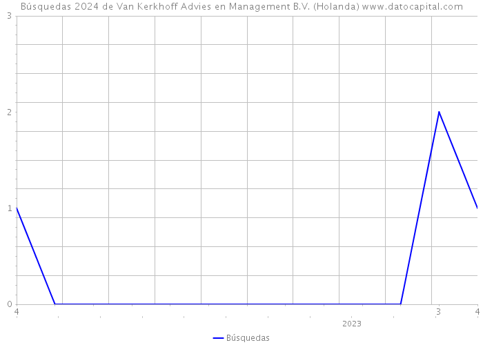 Búsquedas 2024 de Van Kerkhoff Advies en Management B.V. (Holanda) 