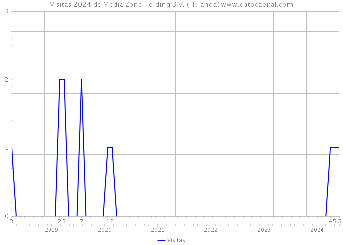 Visitas 2024 de Media Zone Holding B.V. (Holanda) 
