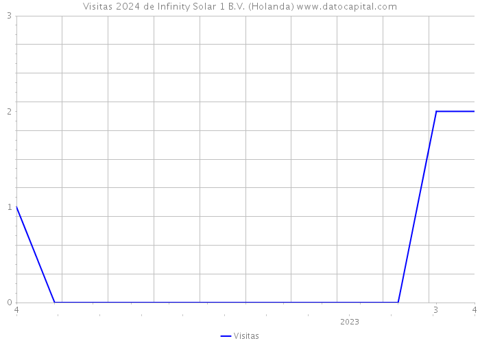 Visitas 2024 de Infinity Solar 1 B.V. (Holanda) 