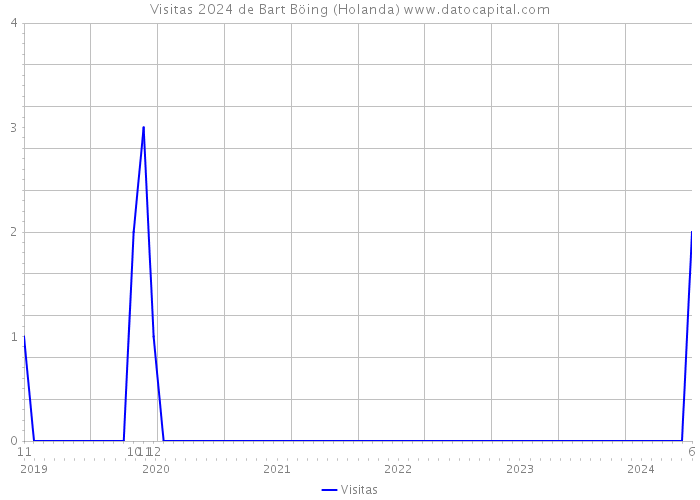 Visitas 2024 de Bart Böing (Holanda) 