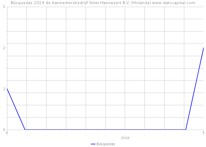 Búsquedas 2024 de Aannemersbedrijf Smet Hansweert B.V. (Holanda) 