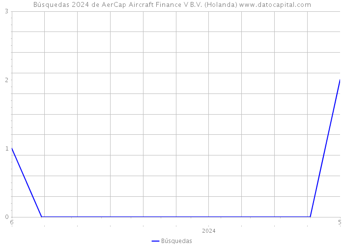 Búsquedas 2024 de AerCap Aircraft Finance V B.V. (Holanda) 
