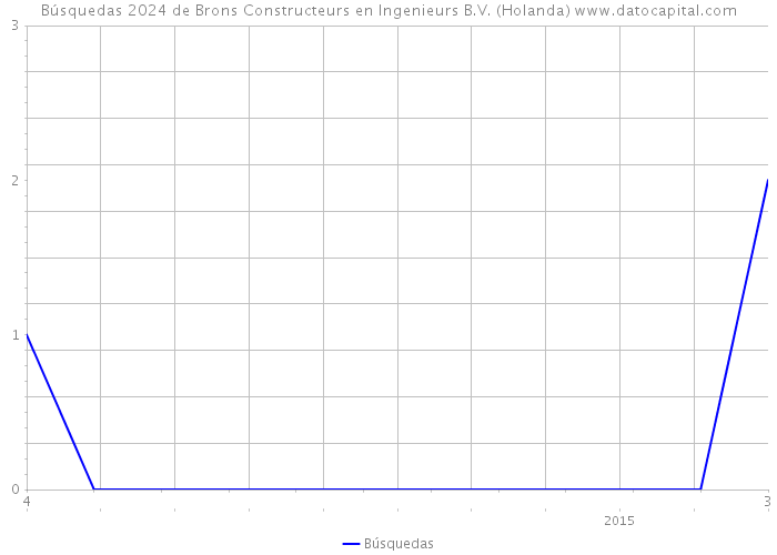 Búsquedas 2024 de Brons Constructeurs en Ingenieurs B.V. (Holanda) 