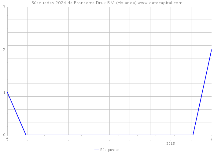 Búsquedas 2024 de Bronsema Druk B.V. (Holanda) 