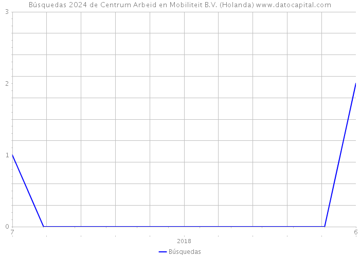 Búsquedas 2024 de Centrum Arbeid en Mobiliteit B.V. (Holanda) 