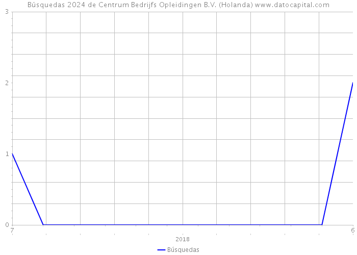 Búsquedas 2024 de Centrum Bedrijfs Opleidingen B.V. (Holanda) 