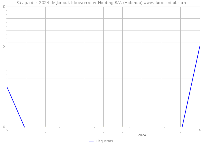 Búsquedas 2024 de Janouk Kloosterboer Holding B.V. (Holanda) 