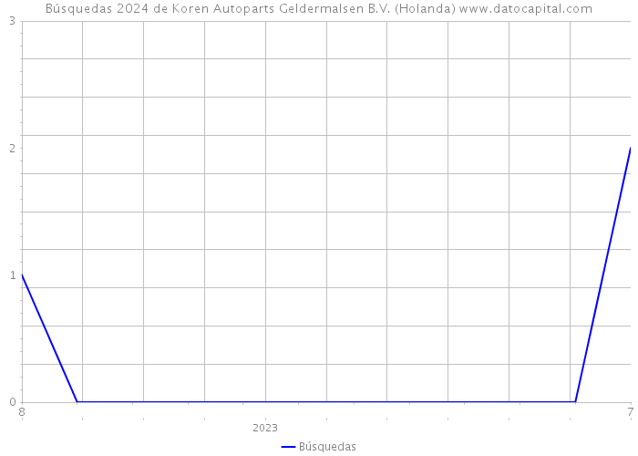 Búsquedas 2024 de Koren Autoparts Geldermalsen B.V. (Holanda) 