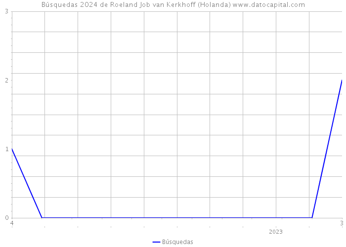 Búsquedas 2024 de Roeland Job van Kerkhoff (Holanda) 