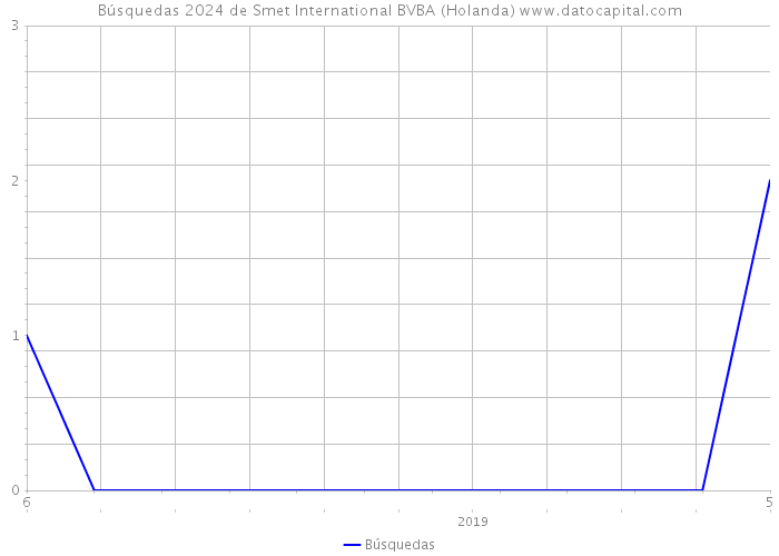Búsquedas 2024 de Smet International BVBA (Holanda) 