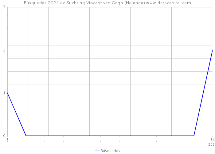 Búsquedas 2024 de Stichting Vincent van Gogh (Holanda) 
