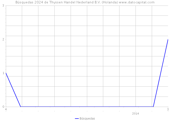 Búsquedas 2024 de Thyssen Handel Nederland B.V. (Holanda) 