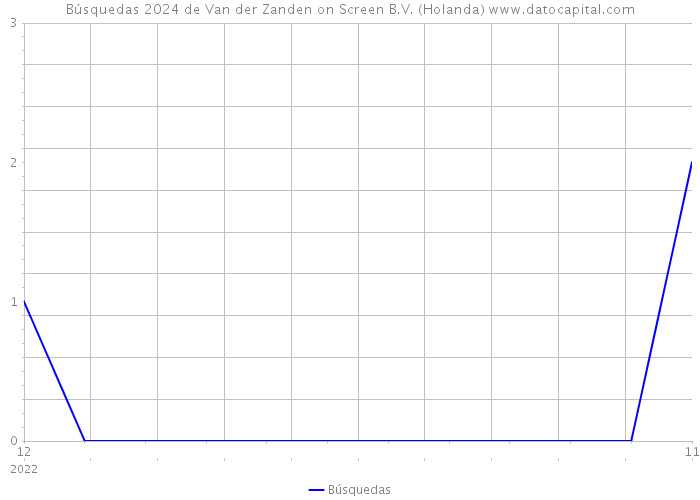 Búsquedas 2024 de Van der Zanden on Screen B.V. (Holanda) 