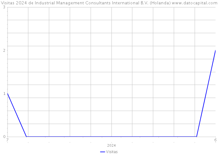 Visitas 2024 de Industrial Management Consultants International B.V. (Holanda) 