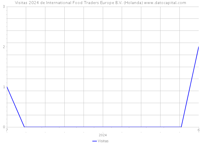 Visitas 2024 de International Food Traders Europe B.V. (Holanda) 