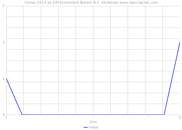 Visitas 2024 de JVH Investment Beheer B.V. (Holanda) 