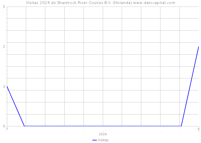 Visitas 2024 de Shamrock River Cruises B.V. (Holanda) 