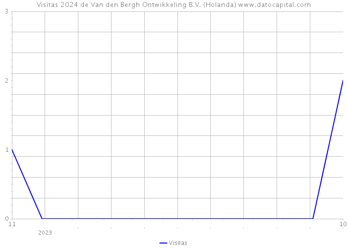 Visitas 2024 de Van den Bergh Ontwikkeling B.V. (Holanda) 