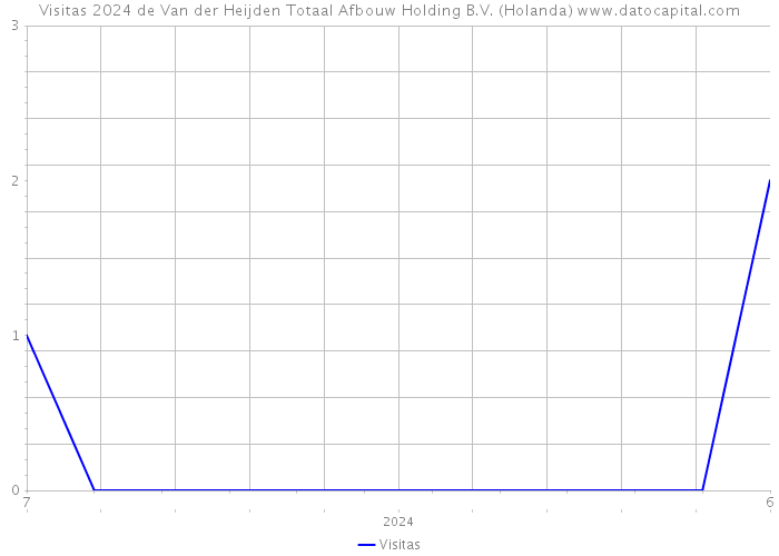 Visitas 2024 de Van der Heijden Totaal Afbouw Holding B.V. (Holanda) 