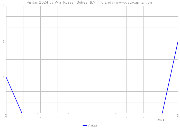 Visitas 2024 de Wim Rossen Beheer B.V. (Holanda) 