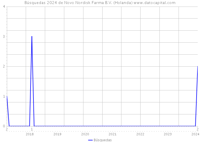 Búsquedas 2024 de Novo Nordisk Farma B.V. (Holanda) 