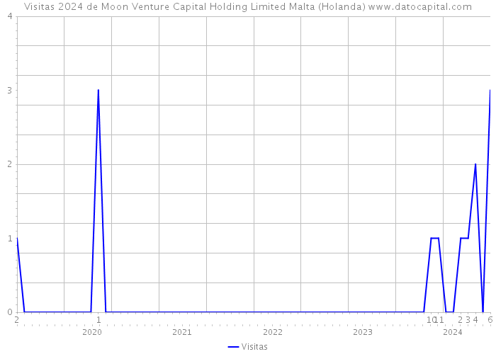 Visitas 2024 de Moon Venture Capital Holding Limited Malta (Holanda) 