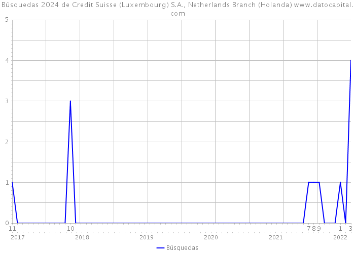 Búsquedas 2024 de Credit Suisse (Luxembourg) S.A., Netherlands Branch (Holanda) 