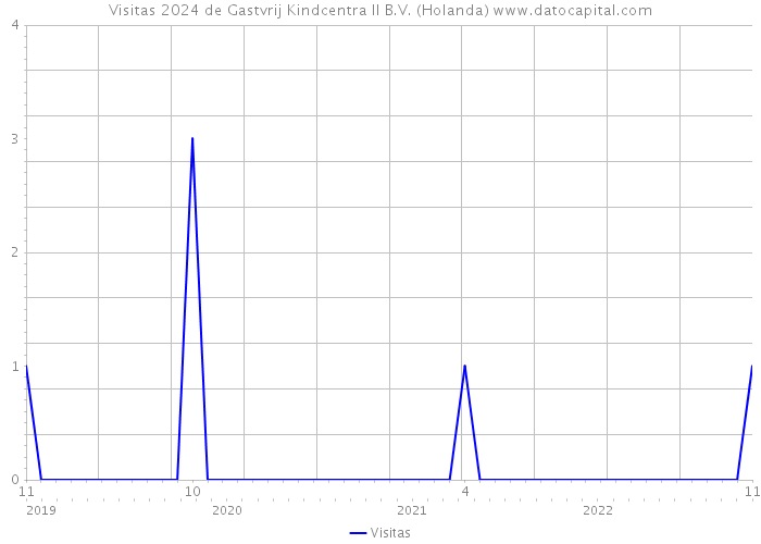 Visitas 2024 de Gastvrij Kindcentra II B.V. (Holanda) 