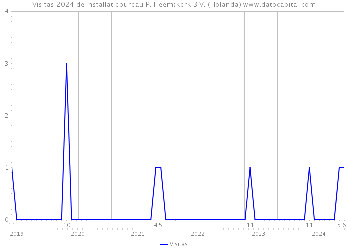 Visitas 2024 de Installatiebureau P. Heemskerk B.V. (Holanda) 