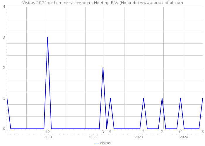 Visitas 2024 de Lammers-Leenders Holding B.V. (Holanda) 