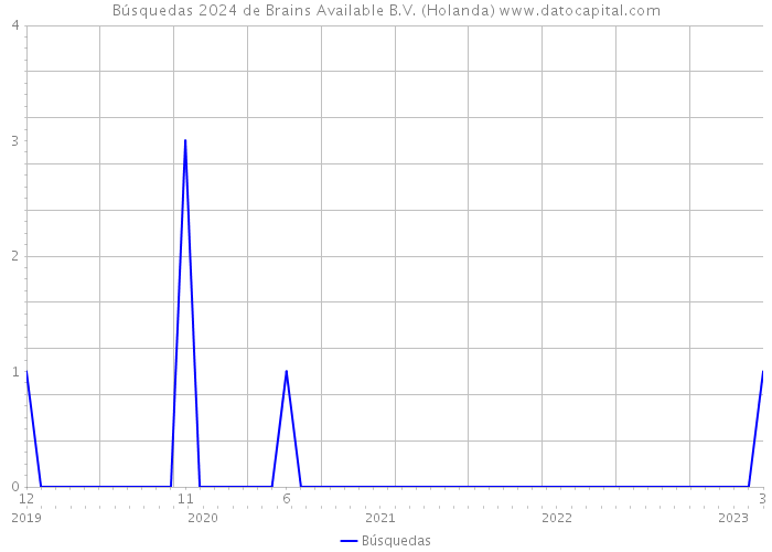 Búsquedas 2024 de Brains Available B.V. (Holanda) 