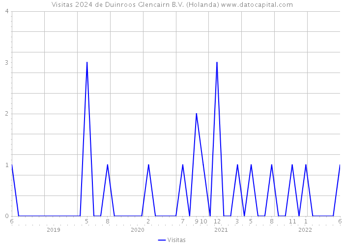 Visitas 2024 de Duinroos Glencairn B.V. (Holanda) 