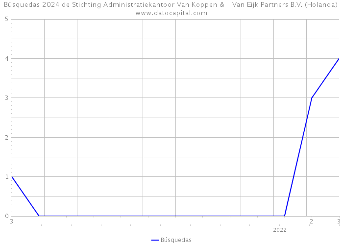 Búsquedas 2024 de Stichting Administratiekantoor Van Koppen & Van Eijk Partners B.V. (Holanda) 