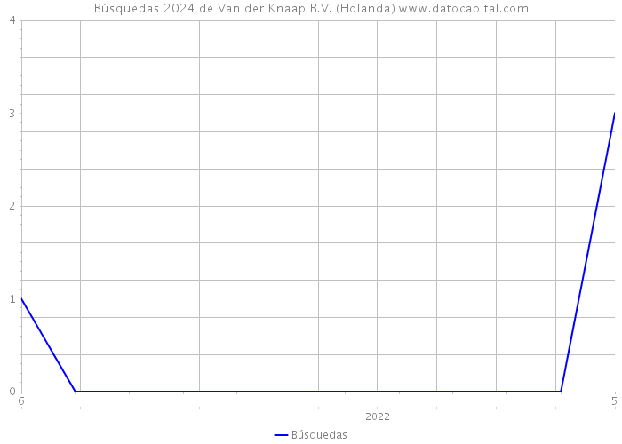 Búsquedas 2024 de Van der Knaap B.V. (Holanda) 