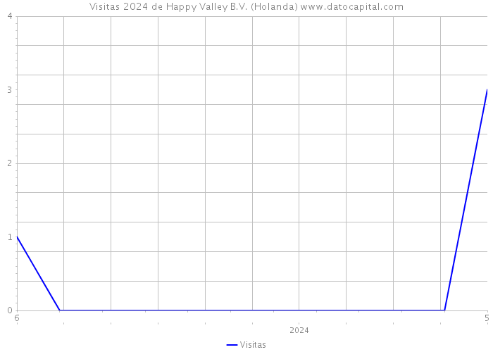 Visitas 2024 de Happy Valley B.V. (Holanda) 